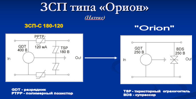 защита Орионов