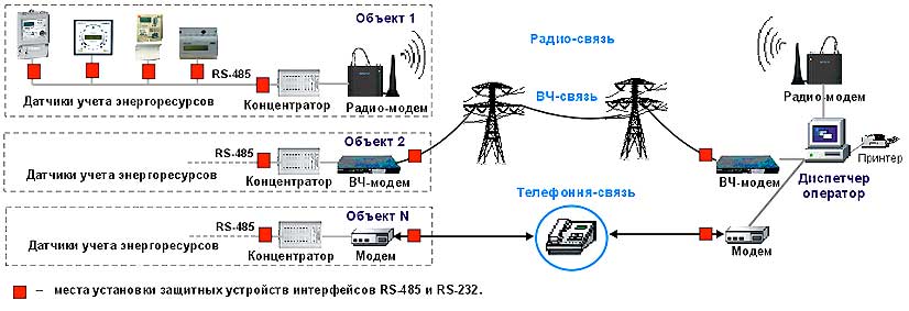 Установка защитных устройств в "Автоматизированной системе контроля и учета энергоресурсов (АСКУЭ)"